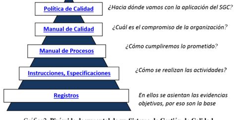 Guía Iso 9001 Y Pirámide Documental Para Gestión De Calidad