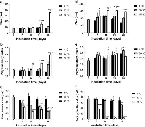 A Size B Polydispersity Index And C Zeta Potential Values Of ITZ NPs