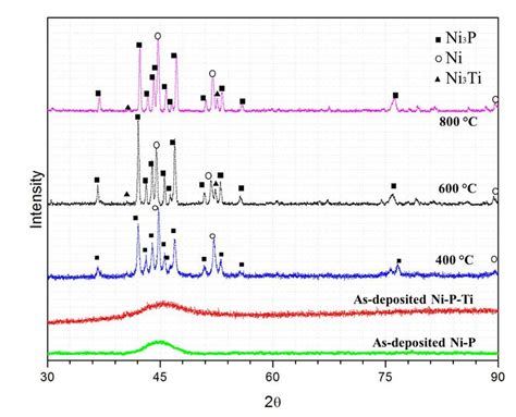 XRD Patterns Of As Deposited Electroless Ni P And Ni P Ti Coatings