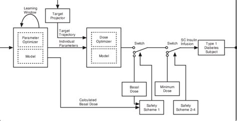 Block Diagram Of The Model Predictive Algorithm Download Scientific