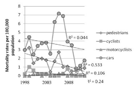 Road Traffic Mortality Rates Per 100000 Population In Lithuania In