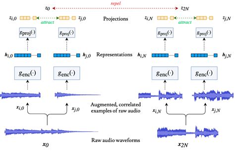 Contrastive Learning Of Musical Representations Deepai