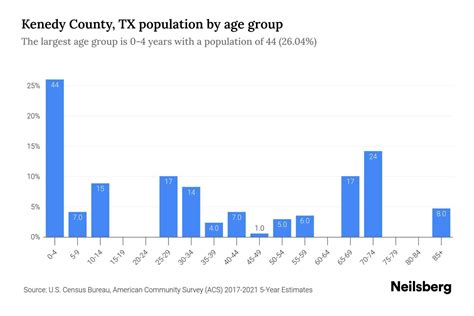 Kenedy County, TX Population by Age - 2023 Kenedy County, TX Age Demographics | Neilsberg