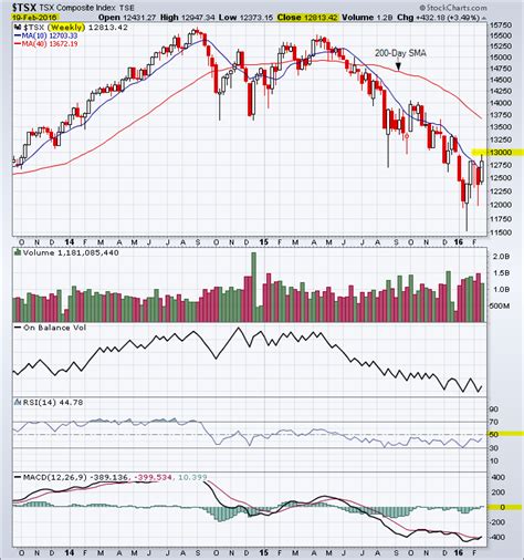 Tsx stock market trend - buy bear stearns stockspot