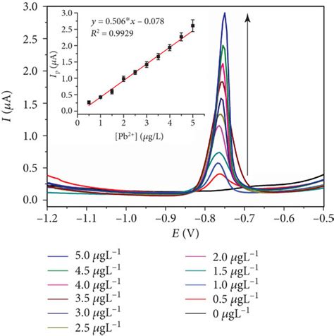 The Swasv Response For The Increasing Concentration Of Pb²⁺ In Download Scientific Diagram