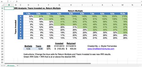 IRR Analysis Excel Model Years Invested Vs Return Multiple Eloquens