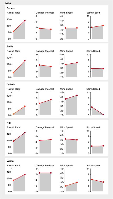 Stronger, Wetter, Slower: How Hurricanes Will Change - Scientific American