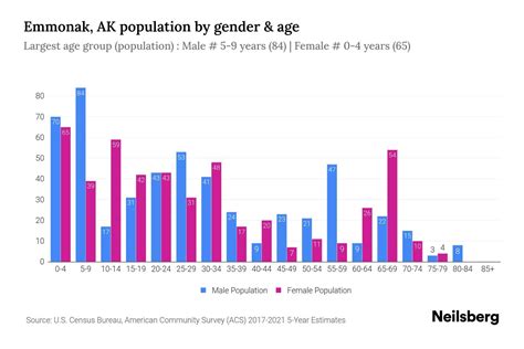 Emmonak Ak Population By Gender 2023 Emmonak Ak Gender Demographics Neilsberg