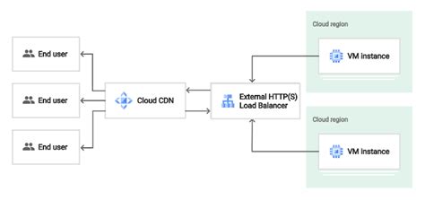 Cloud CDN Overview Google Cloud