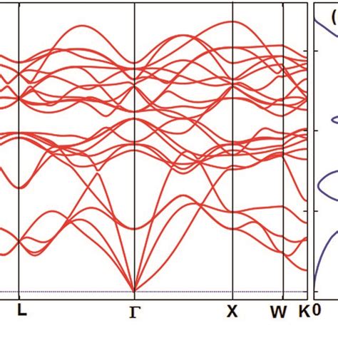 The Calculated A Phonon Dispersion And B Phonon Density Of States