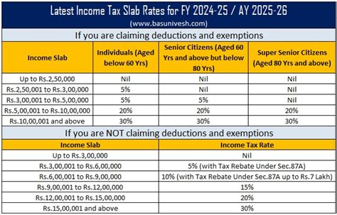 Budget 2024 Latest Income Tax Slab Rates Fy 2024 25