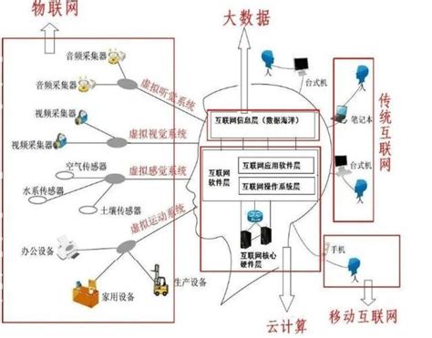 介紹一下物聯網、大數據和雲計算，解答三者之間的關係 每日頭條