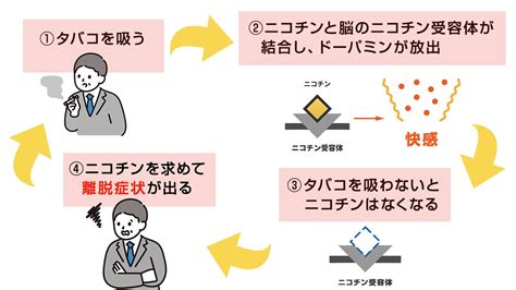 禁煙の離脱症状はいつまで続く？期間や症状別の対処法を解説｜フィットクリニック渋谷笹塚院