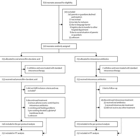 Efficacy And Safety Of Switching From Intravenous To Oral Antibiotics