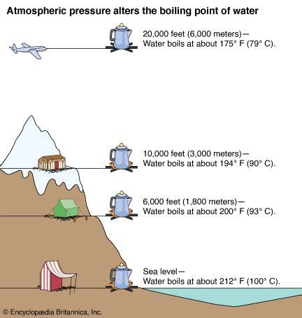 Boiling Point Of Water At Altitude