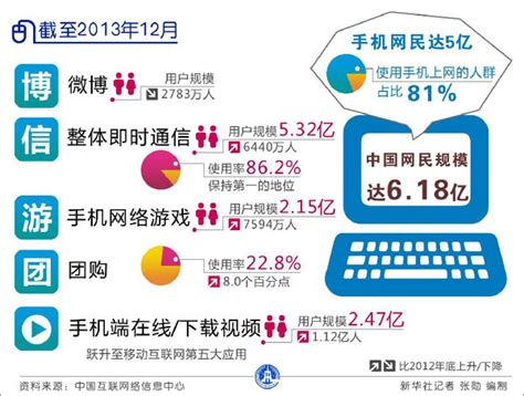 中国文艺网 中国网民规模达618亿 手机上网占主力