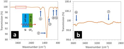 Fourier Transform Infrared Spectroscopy Ftir Of The Nm Thick