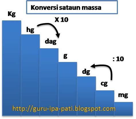 blog ilmu pengetahuan alam mengkonversi satuan panjang massa luas