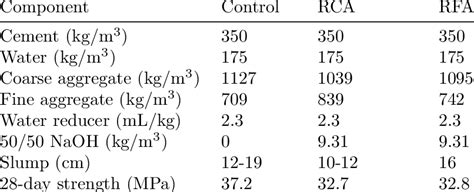 Concrete mix design and strength for the concrete specimens. | Download Scientific Diagram