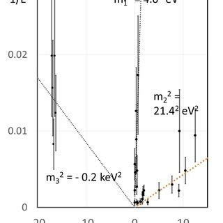 Plot Of 1 E 2 Versus Arrival Times T For 30 Neutrinos Recorded In Four