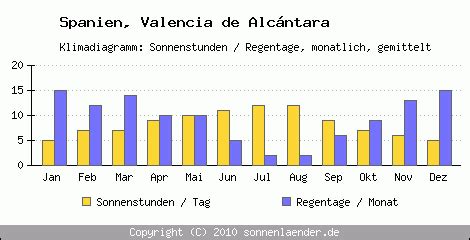 Klimatabelle Valencia De Alc Ntara Spanien Und Klimadiagramm Valencia