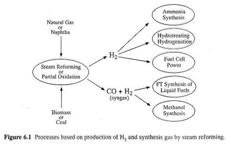 Synthesis Gas