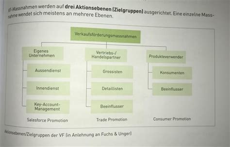 Promotion Verkaufsf Rderung Karteikarten Quizlet