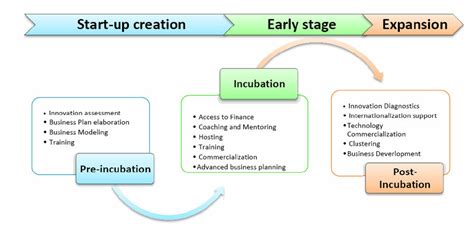 The Incubation Process. | Download Scientific Diagram