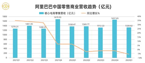 阿里巴巴公布财报，国际零售连续3个月超预期 知乎