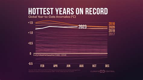 Summer Heat Pushes 2023 Temperatures Near Record | Climate Central