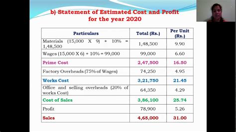 Problem On Cost Sheet Including Tenders And Quotations Estimated Cost