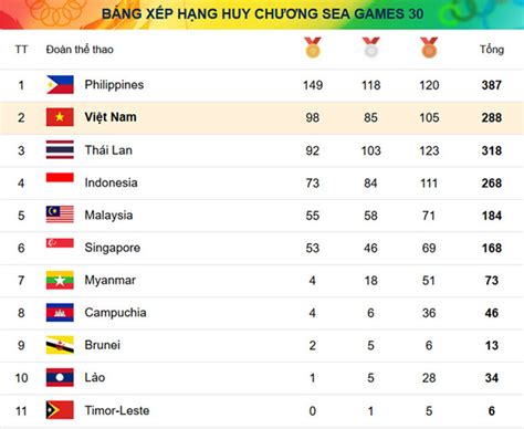 Bảng tổng sắp huy chương SEA Games 31 chung cuộc