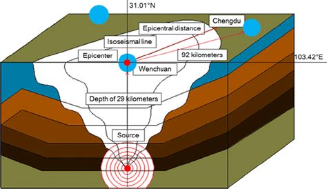 The epicenter and focal depth of the Wenchuan earthquake | Download ...