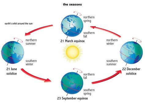 Seasons Lesson 0301 TQA Explorer Teaching Geography Geography