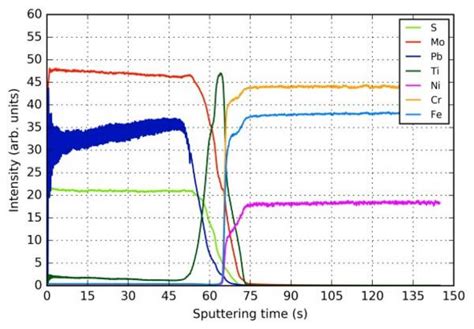 Glow Discharge Optical Emission Spectrometry (GD-OES) - HORIBA