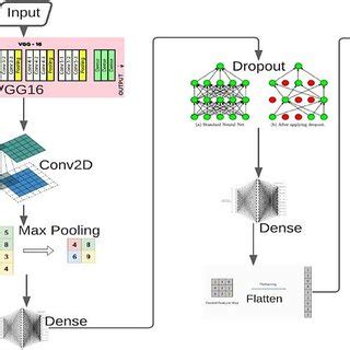 Proposed deep neural network architecture | Download Scientific Diagram