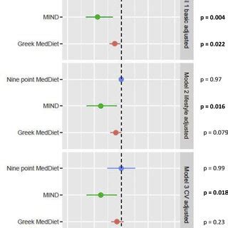 Odds Ratios ORs And 95 Confidence Intervals CIs Of Estimated