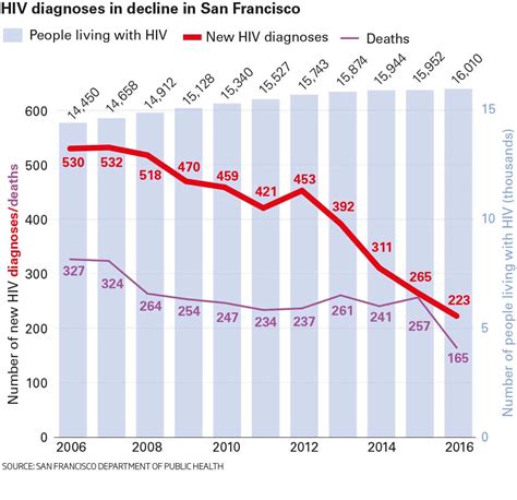 The Future Of Hiv New Scientist