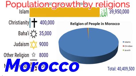 Morocco Population Dee Libbey