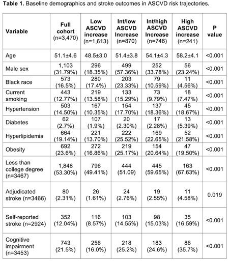 Abstract 58 Ascvd Risk Score Trajectories During 25 Years Of Follow Up