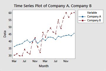 Revisi N General De Gr Fica De Series De Tiempo Minitab