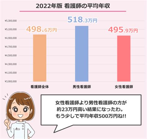 2022年版！看護師平均年収498万円（厚生労働省 賃金構造基本統計調査） 株式会社peko