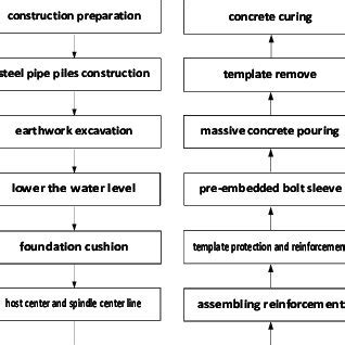 construction flow chart  scientific diagram