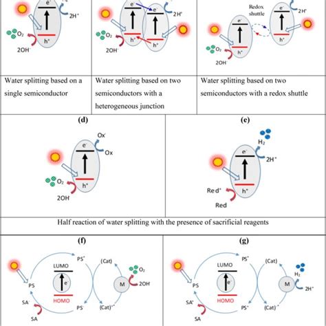 Water splitting based on the photo catalysts mechanism [13] | Download ...