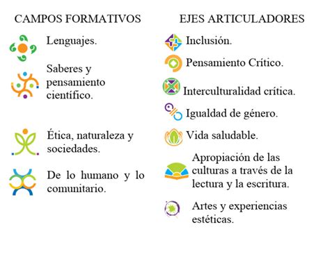 Simbología Campos Formativos Y Ejes Articuladores Pdf