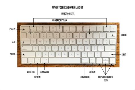 Mac keyboard layout - inrikobody