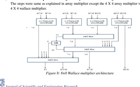 figure   design  comparative performance analysis