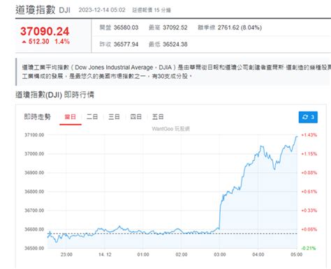 Fed高鴿明年降息3次 道瓊首度突破37000點 創歷史新高 鮑爾轉“鴿”實現本波大漲的預期明年降息利多 股價漲多就是最大利空 當利多實現後不