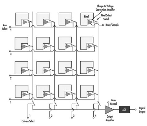 CMOS Sensor : Working, Types, Differences & Its Applications