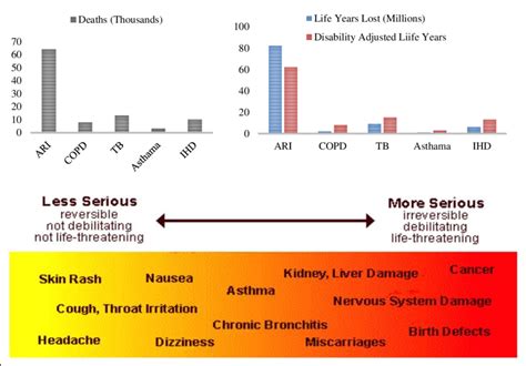 Estimated Health Impact From Indoor Air Pollution In India U S Epa 2016 Download